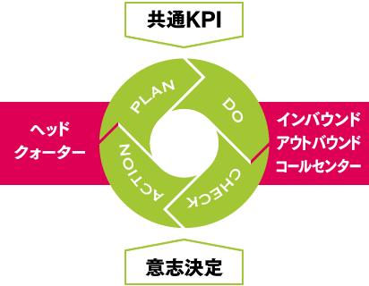 マネジメント設計