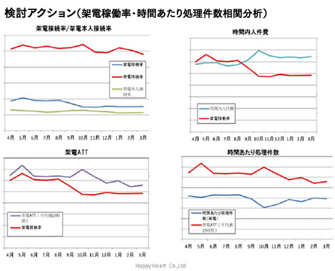 検討アクション（架電稼働率・時間あたり処理件数相関分析）